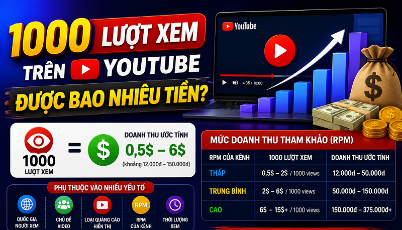 Bảng Giá Lượt Xem YouTube: Từ 1 Lượt Đến 1 Tỷ View Bật Kiếm Tiền Được Bao Nhiêu?