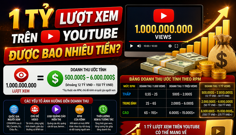 Bảng Giá Lượt Xem YouTube: Từ 1 Lượt Đến 1 Tỷ View Bật Kiếm Tiền Được Bao Nhiêu?